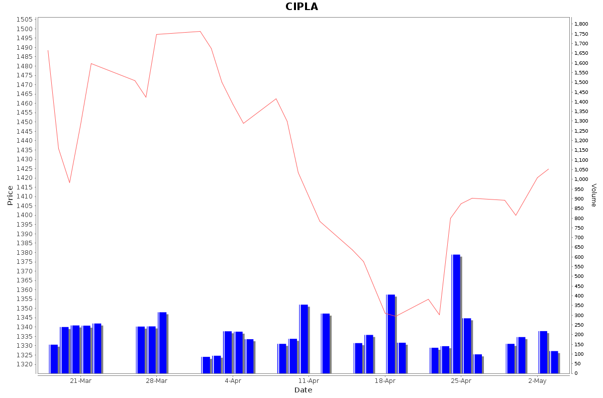 CIPLA Daily Price Chart NSE Today